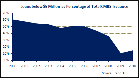 Conduit Lending Picking Up - Absent Small-Balance Loans