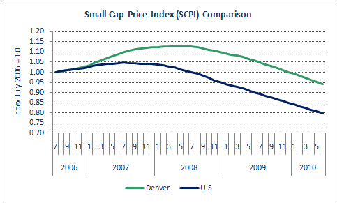 Opportunists Target Small-Cap REOs in Recovering Denver