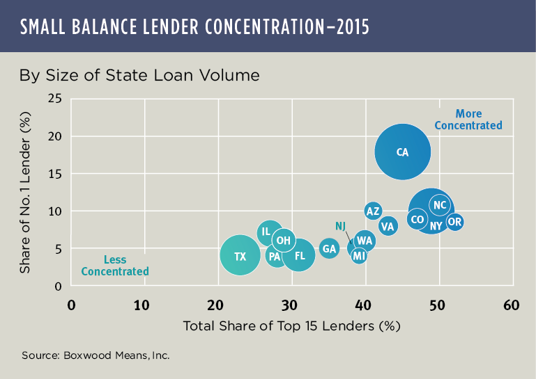 Siren Call of Small Balance Lending