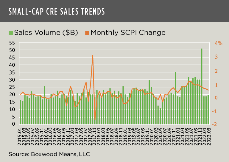 small cap multifamily price trend