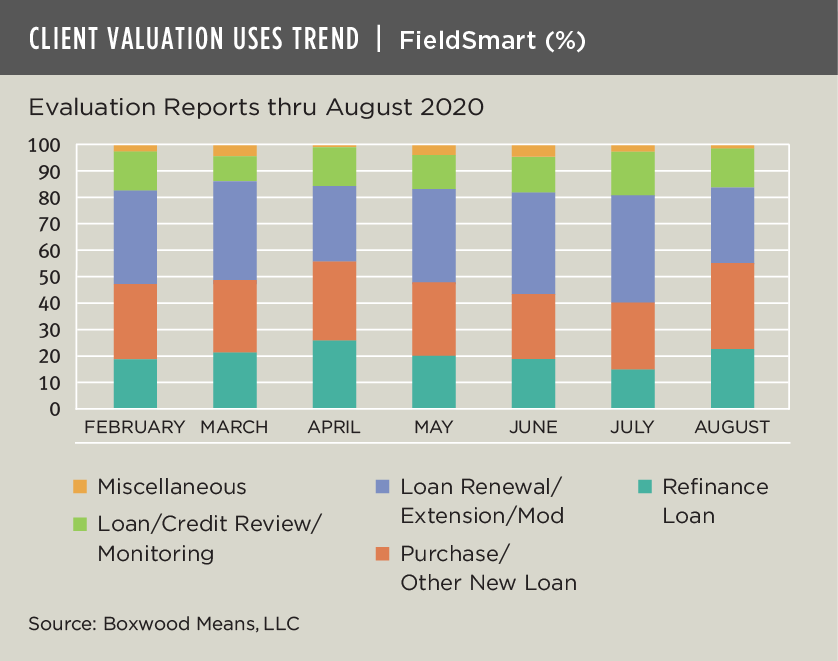 Bank Small-Balance Loan Originations Rebound in August