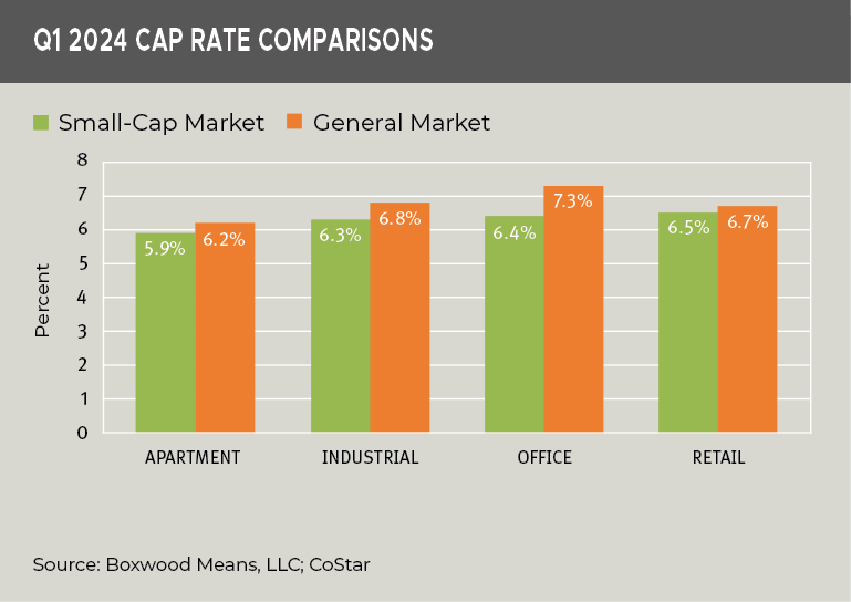 q1 2024 cap rate comparisons