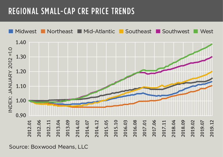 Regional Small-Cap CRE 